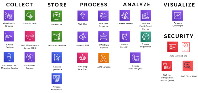 App Event Data in AWS